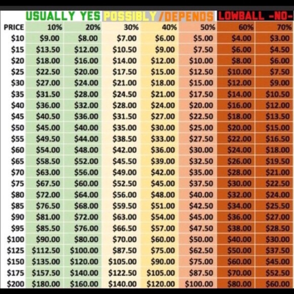 Suggested Offer Chart